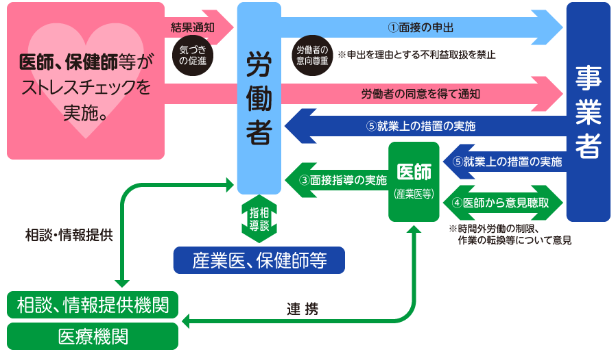 ストレスチェック制度の流れ