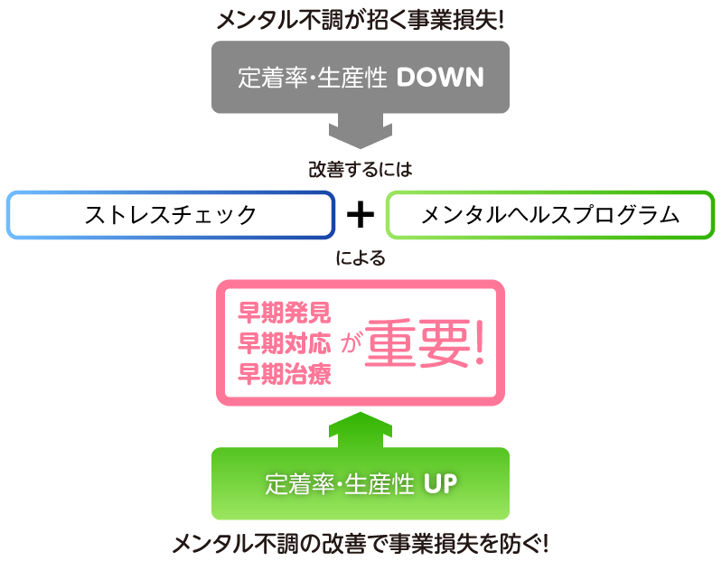 職場のメンタルヘルス向上の図